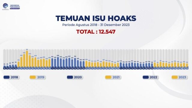 Kominfo Tangani 1.615 Isu Hoaks selama 2023