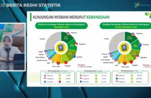 November 2023, Wisman ke Indonesia Capai 917,41 Ribu Kunjungan