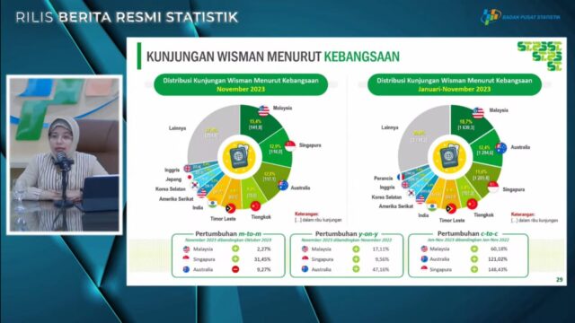 November 2023, Wisman ke Indonesia Capai 917,41 Ribu Kunjungan