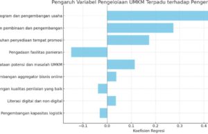 Strategi Pengelolaan Terpadu untuk Meningkatkan Pengembangan UMKM di Kota Palembang